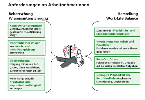 Anforderungen an ArbeitnehmerInnen