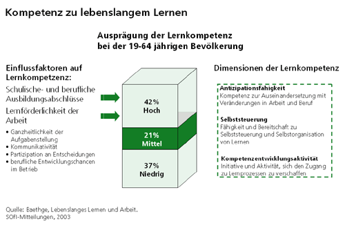 Ausprägung der Lernkompetenz bei der 19-64 jährigen Bevölkerung