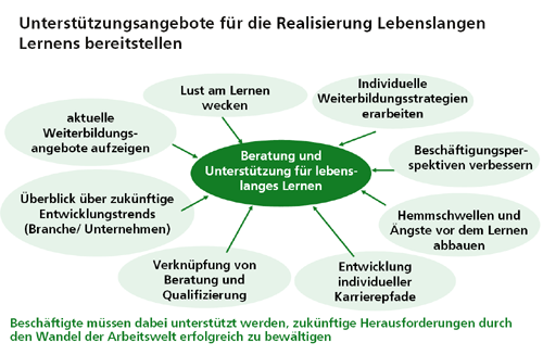 Unterstützungsangebote für die Realisierung Lebenslangen Lernens bereitstellen