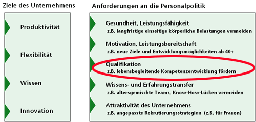 Anforderungen an die Personalpolitik