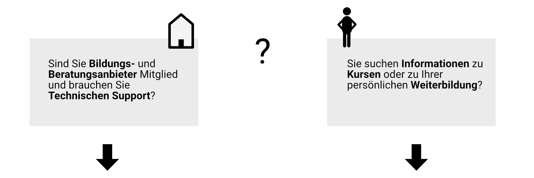 Entscheidungsdiagramm Anbieter links, Besucher rechts